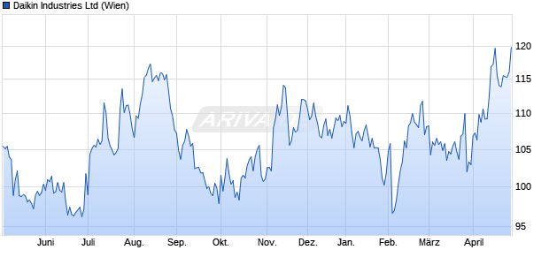 Daikin Industries Aktie Chart