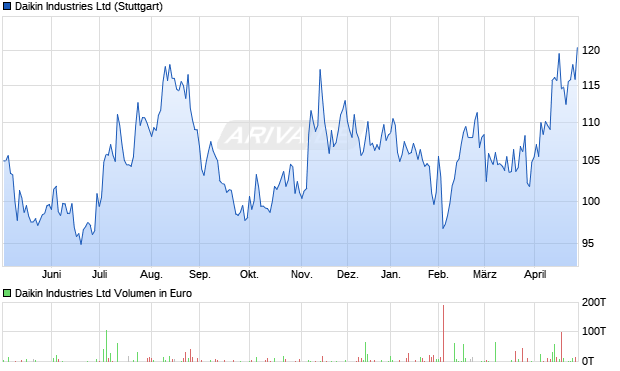 Daikin Industries Aktie Chart