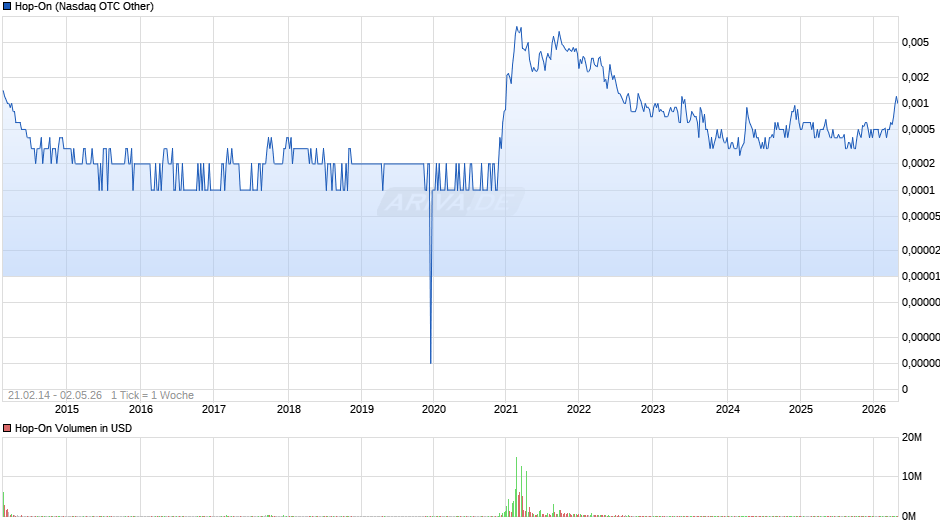 Hop-On Chart
