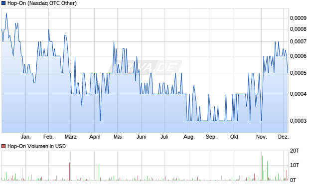 Hop-On Aktie Chart