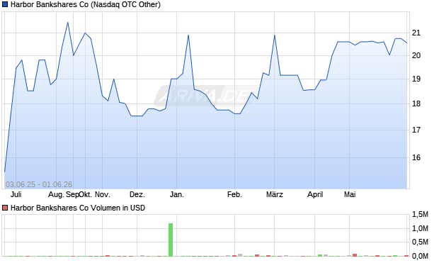 Harbor Bankshares Aktie Chart