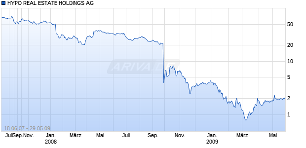 HYPO REAL ESTATE HOLDINGS AG Chart