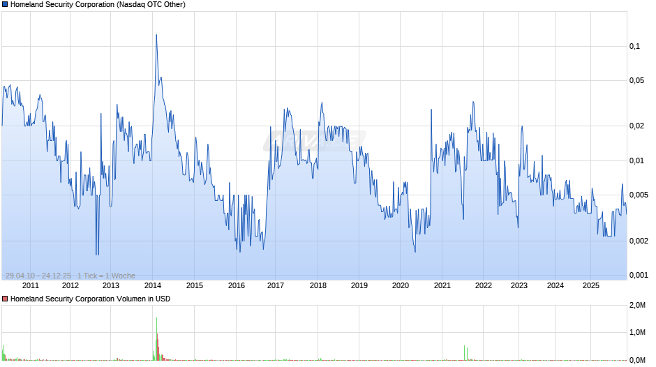 Homeland Security Chart