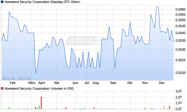 Homeland Security Aktie Chart