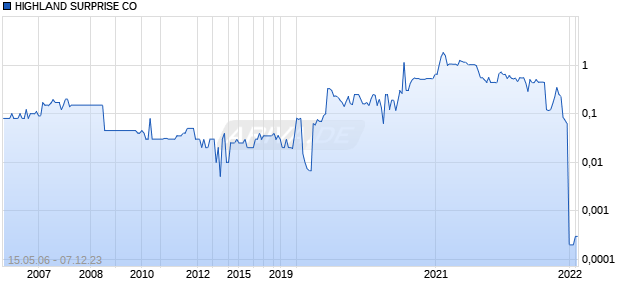 HIGHLAND SURPRISE CO Chart
