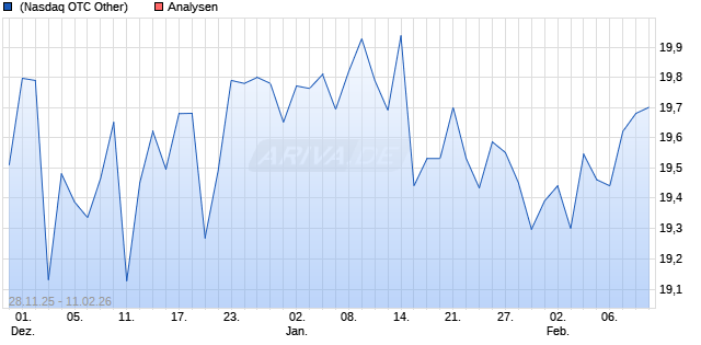 Hang Seng Bank Aktie (ADR) Aktie