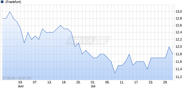 Hang Seng Bank Ltd ADR Chart
