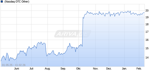 Hang Seng Bank Aktie (ADR) Chart