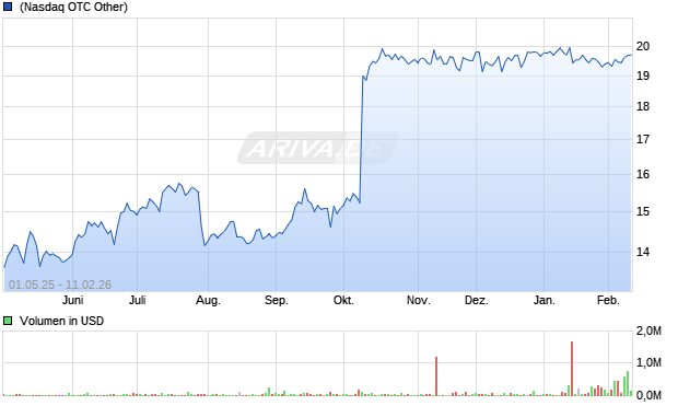 Hang Seng Bank Aktie (ADR) Chart