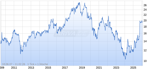 Hang Seng Bank Ltd ADR Chart
