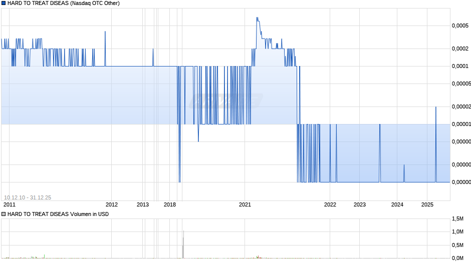 HARD TO TREAT DISEAS Chart
