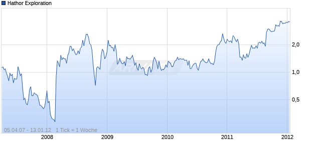 Hathor Exploration Chart