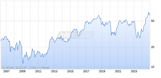 Heartland Financial Usa Chart