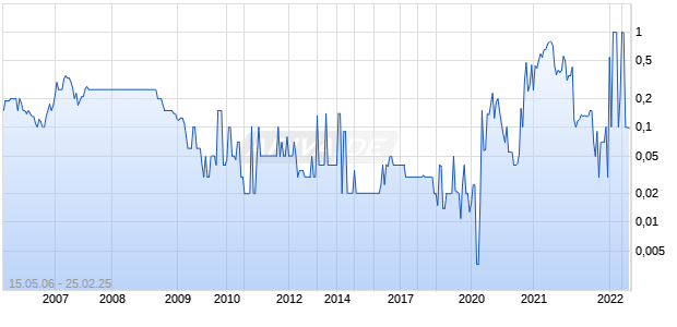 Hunter Creek Mining Chart
