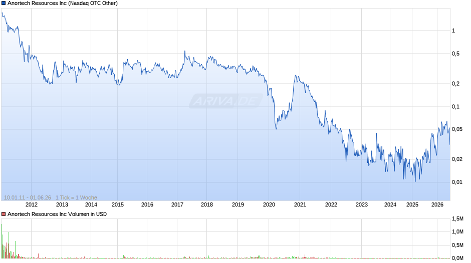 Anortech Resources Chart