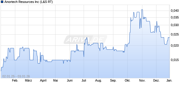 Anortech Resources Aktie Chart