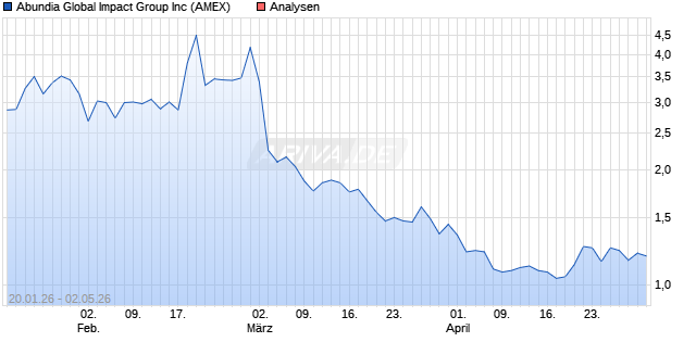 Houston Am. Energy Aktie