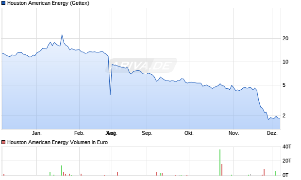 Houston American Energy Aktie Chart