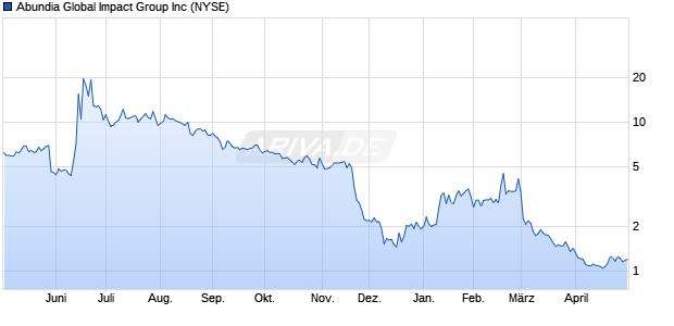 Houston American Energy Aktie Chart
