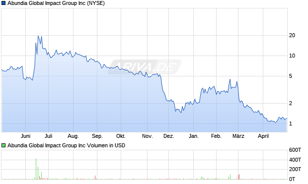 Abundia Global Impact Group Aktie Chart