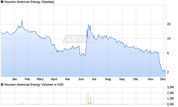 Houston American Energy Aktie Chart