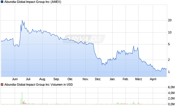 Abundia Global Impact Group Aktie Chart