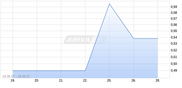 HULDRA SILVER INC Chart