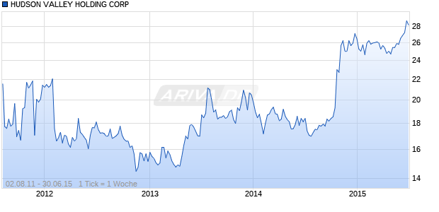HUDSON VALLEY HOLDING CORP Chart