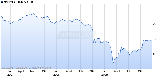HARVEST ENERGY TR Chart