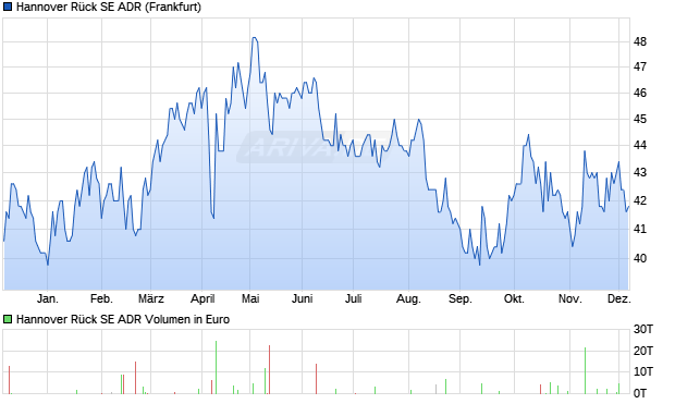 Hannover Rück Aktie (ADR) Chart