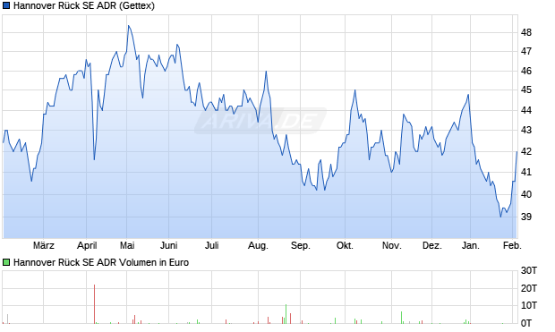 Hannover R&uuml;ck Aktie (ADR) Chart