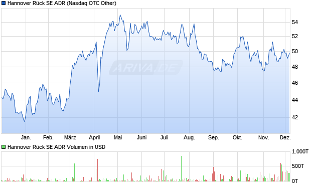 Hannover Rück Aktie (ADR) Chart