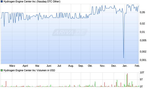 Hydrogen Engine Center Aktie Chart