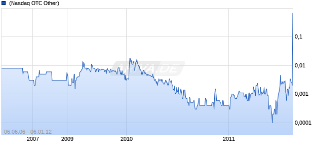 HYDROMAID International INC Chart