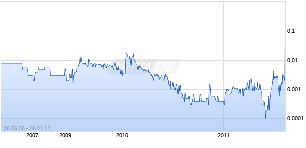 HYDROMAID International INC Chart