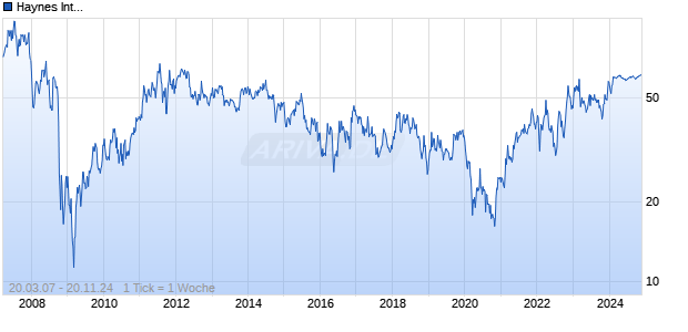 Haynes International Chart