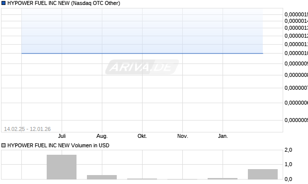 HYPOWER FUEL Aktie Chart