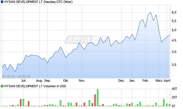HYSAN DEVELOPMENT LT Aktie Chart