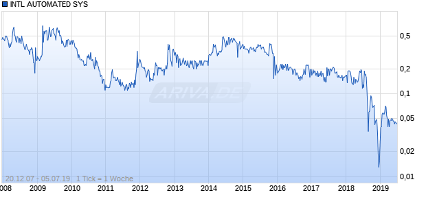 INTL AUTOMATED SYS Chart