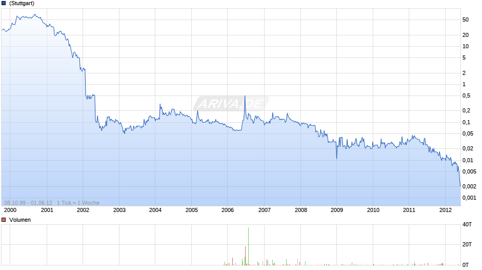 Schneider Technologies Chart
