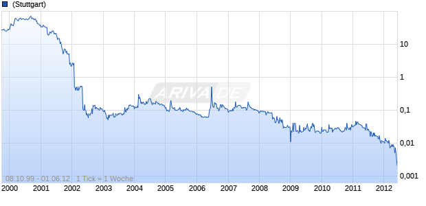 Schneider Technologies Chart