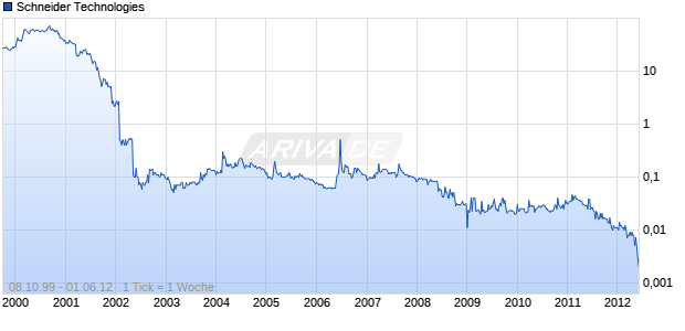 Schneider Technologies Chart