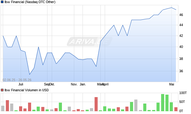 Ibw Financial Aktie Chart