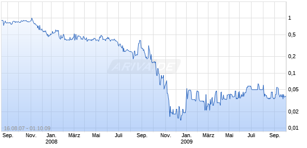 INTERNATIONAL BARYTEX RES LT Chart