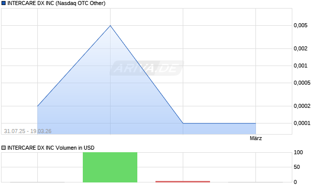 INTERCARE DX Aktie Chart