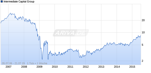 Intermediate Capital Group Chart