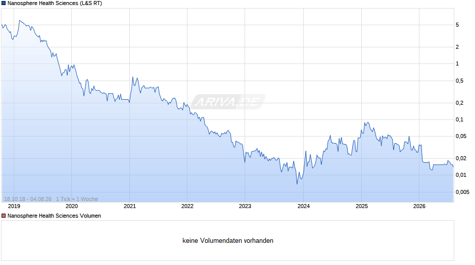 Nanosphere Health Sciences Chart