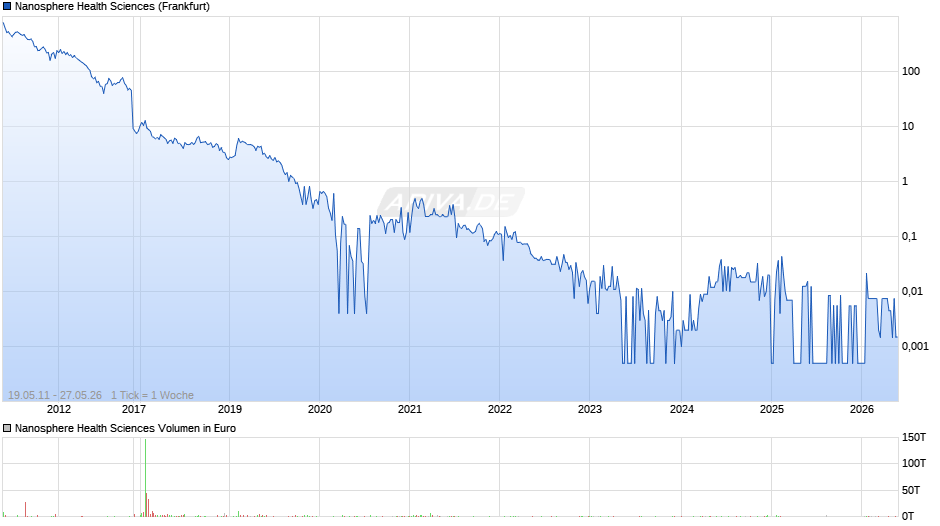 Nanosphere Health Sciences Chart