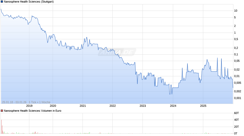 Nanosphere Health Sciences Chart