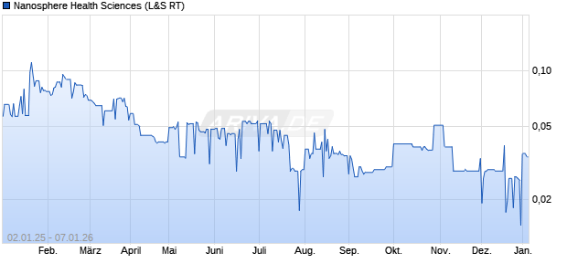 Nanosphere Health Sciences Aktie Chart